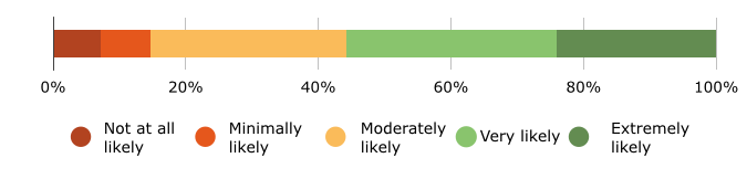 Likelihood of Choosing a Doctor Based on Positive Reviews